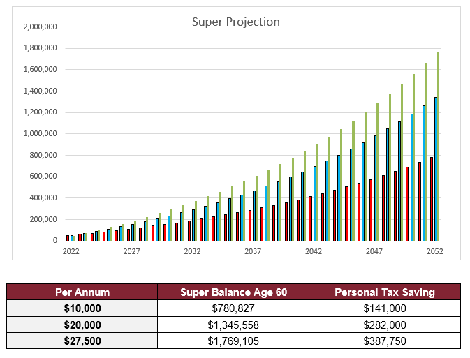 super graphs
